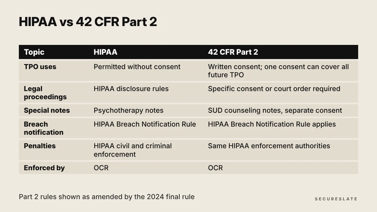 42 CFR Part 2 vs HIPAA comparison table covering scope, TPO consent, legal proceedings, special notes, breach notification and penalties