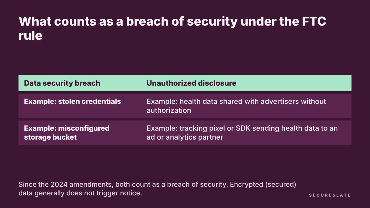Breach of security examples under the FTC Health Breach Notification Rule: hacks and stolen data compared with unauthorized disclosures such as sharing health data with advertisers