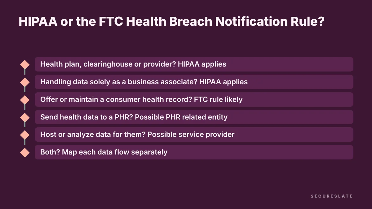 Decision guide for HIPAA vs the FTC Health Breach Notification Rule: covered entity or business associate goes to HIPAA, consumer personal health record goes to the FTC rule