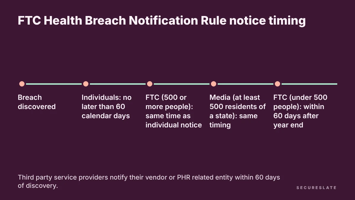 Timeline for FTC Health Breach Notification Rule notices: discovery, individual and FTC notice within 60 calendar days for 500 or more people, annual FTC notice for fewer than 500