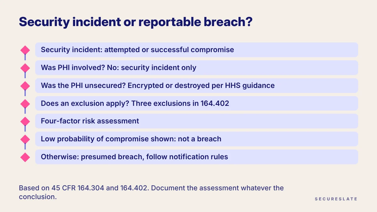 Security incident vs breach decision tree: confirm PHI was involved, check whether it was unsecured, test the three exclusions, then run the four-factor risk assessment