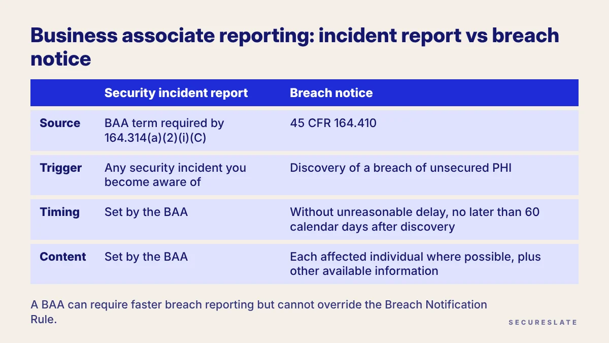Business associate reporting comparison: security incident reports under the BAA versus breach notices under 164.410, by trigger, timing and content