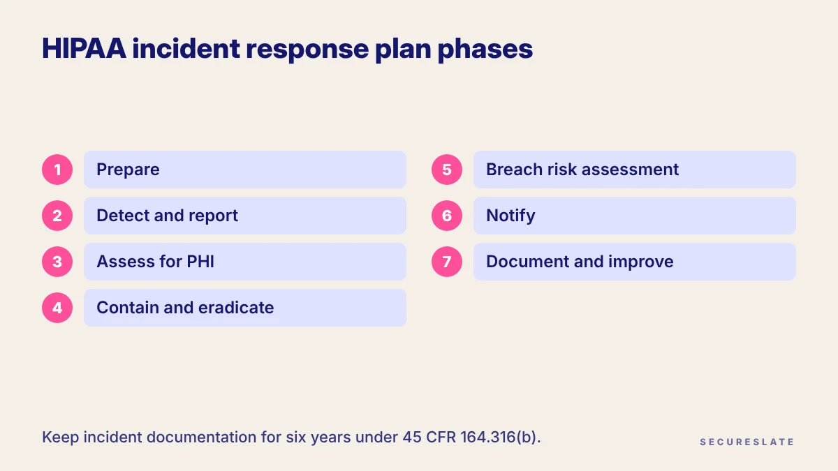 HIPAA incident response plan phases: prepare, detect, assess for PHI, contain, breach risk assessment, notify, document