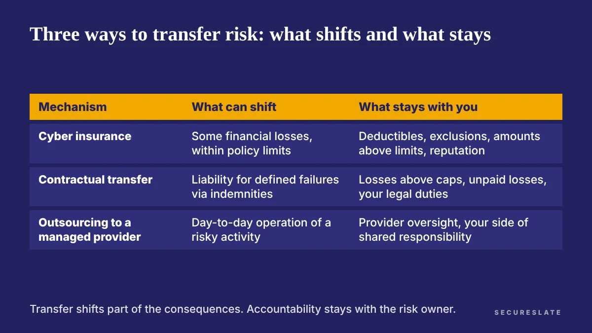 Comparison table of three risk transfer mechanisms, cyber insurance, contractual transfer and outsourcing, showing what shifts and what stays with you