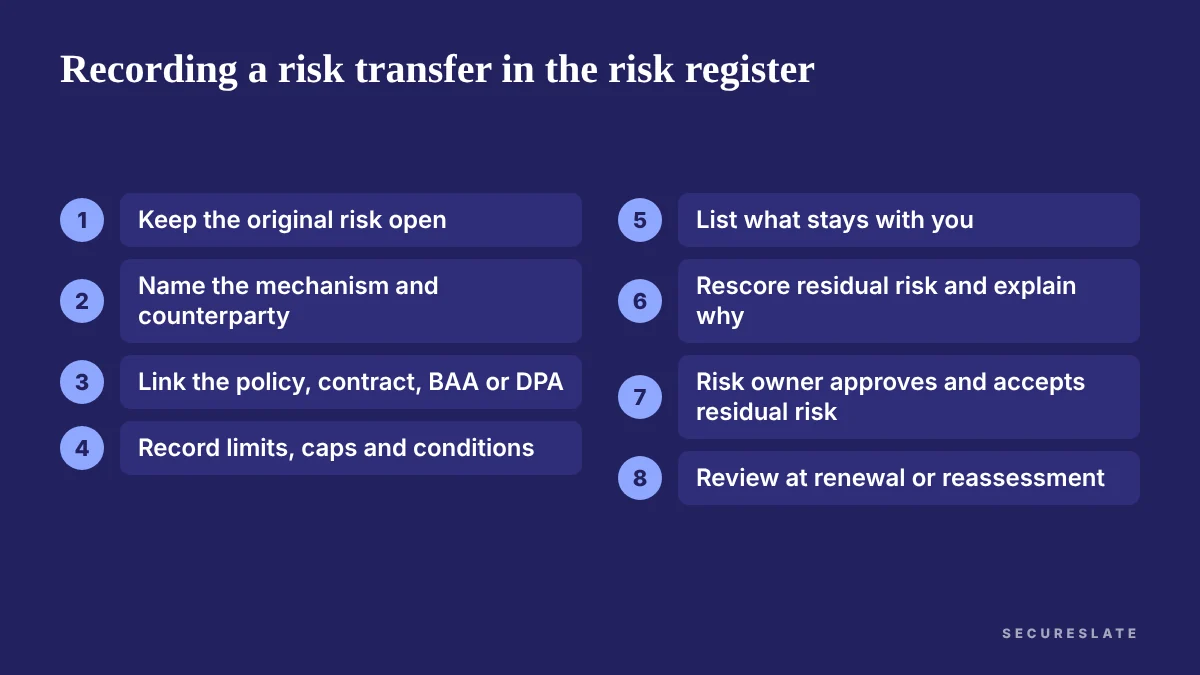 Flow showing how to record a risk transfer decision in the risk register, from identifying the risk to owner approval and periodic review