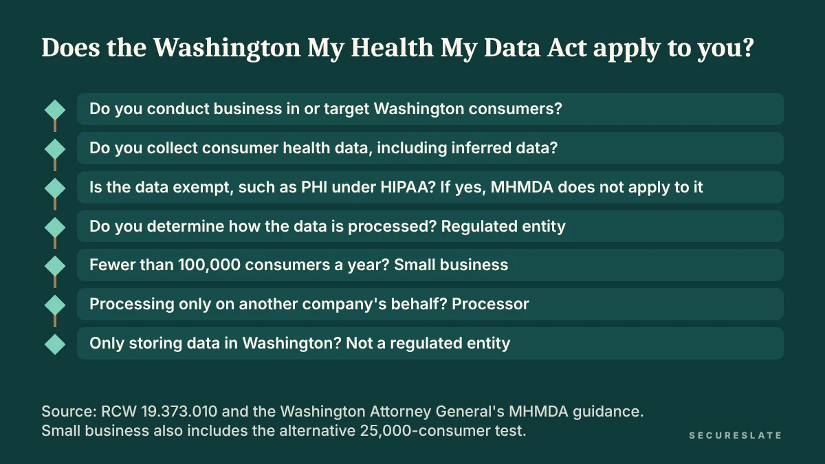 Decision tree for whether the Washington My Health My Data Act applies: Washington link, consumer health data, exemptions, then regulated entity, small business or processor
