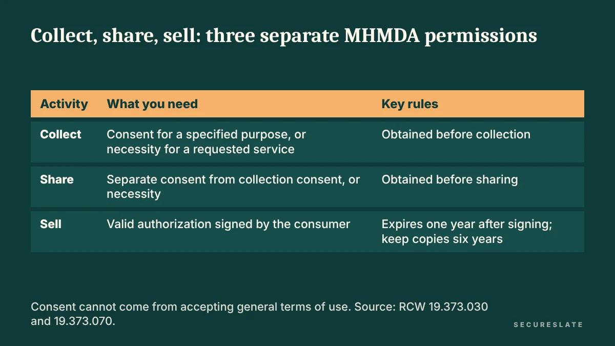 Comparison of the three MHMDA permissions: consent to collect, separate consent to share, and valid authorization to sell, with form, timing and expiry