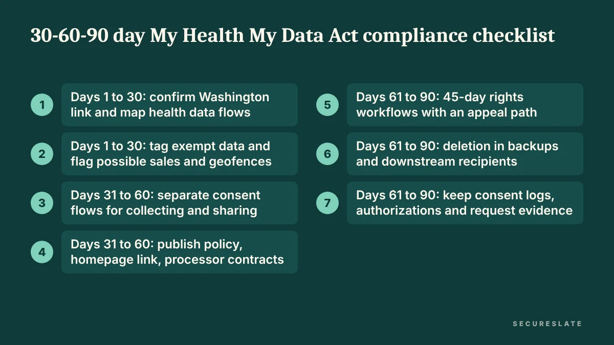 30-60-90 day My Health My Data Act compliance checklist: inventory and scoping, consent and contracts, then rights, monitoring and evidence