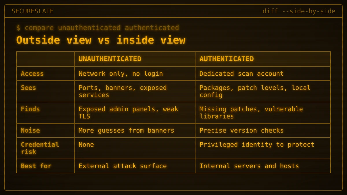 Authenticated vs unauthenticated scan comparison table in an amber terminal: access, what it sees, typical findings, noise and credential risk side by side