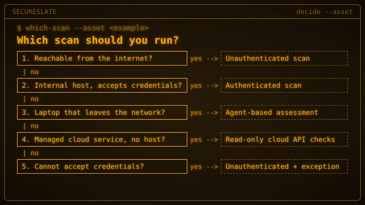 Authenticated vs unauthenticated scan decision tree in an amber terminal: internet facing, can it accept credentials, is it a roaming device, is it a managed cloud service