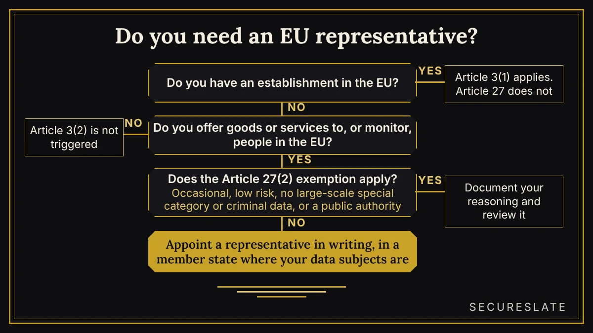 Decision flow for whether you need a GDPR EU representative: check for an EU establishment, check for targeting or monitoring of people in the EU, test the Article 27(2) exemption, then appoint a representative in writing