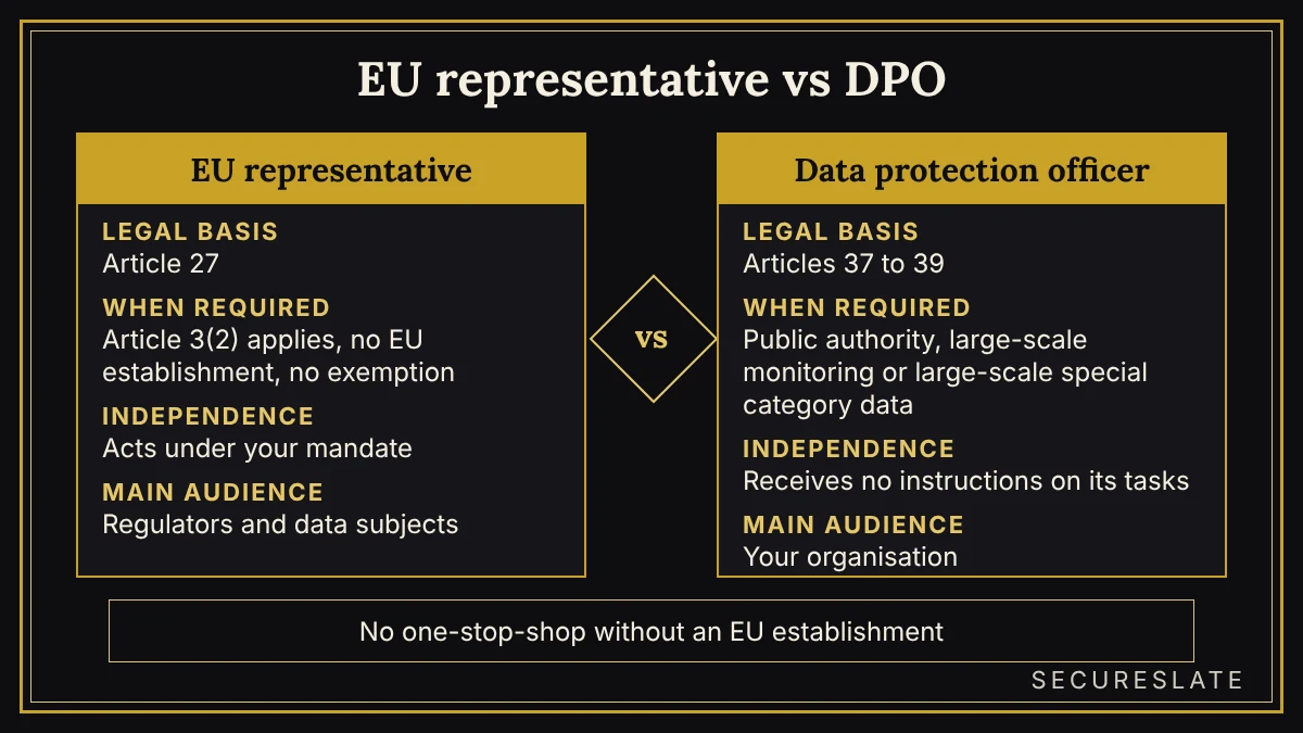 EU representative vs DPO comparison panel: legal basis, when required, independence and main audience, with a note that the one-stop-shop needs an EU establishment