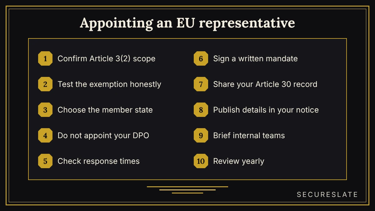 Art Deco checklist card for appointing a GDPR EU representative: confirm scope, test the exemption, choose the member state, check DPO independence, sign the written mandate, share the Article 30 record, publish details and review yearly
