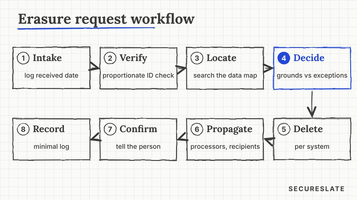 GDPR erasure request workflow: intake, verify, locate, decide, delete, propagate, confirm and record, drawn as a hand-sketched flow on graph paper