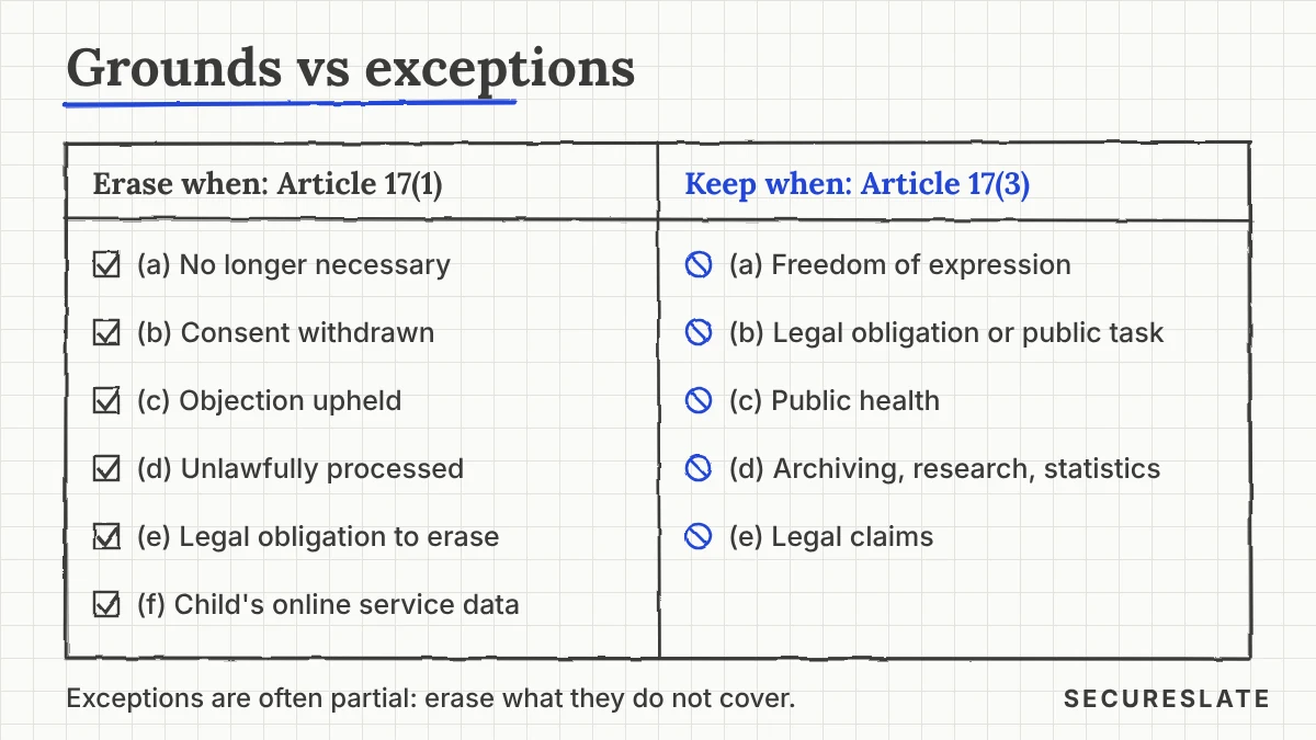 GDPR Article 17 grounds and exceptions table: six grounds that require erasure on the left and five exceptions that allow you to keep data on the right, drawn as a sketch on graph paper