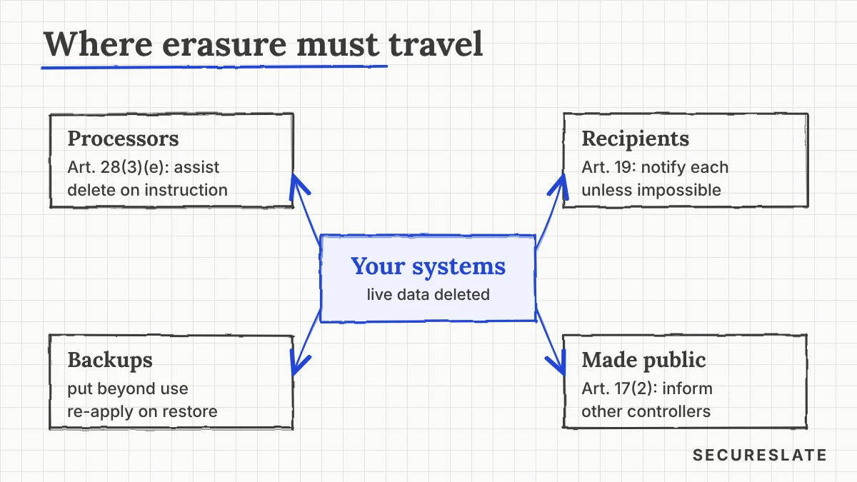 GDPR erasure propagation map: your production systems in the centre, with arrows to processors, other recipients and backups, each marked with the action required