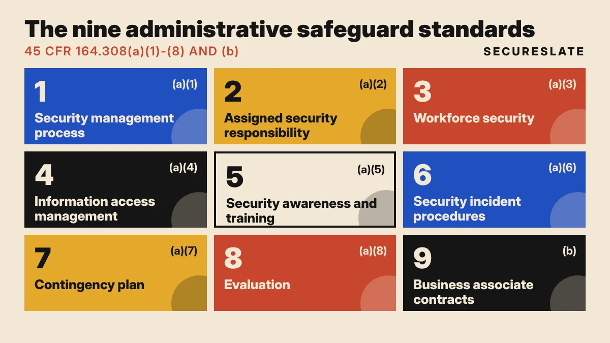 HIPAA administrative safeguards grid: the nine standards of 45 CFR 164.308, from security management process to business associate contracts, each shown as a numbered block