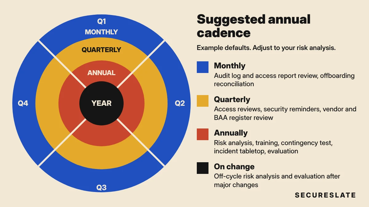 Annual cadence wheel for HIPAA administrative safeguards: monthly log review and offboarding checks, quarterly access reviews and reminders, and annual risk analysis, training, contingency test and evaluation