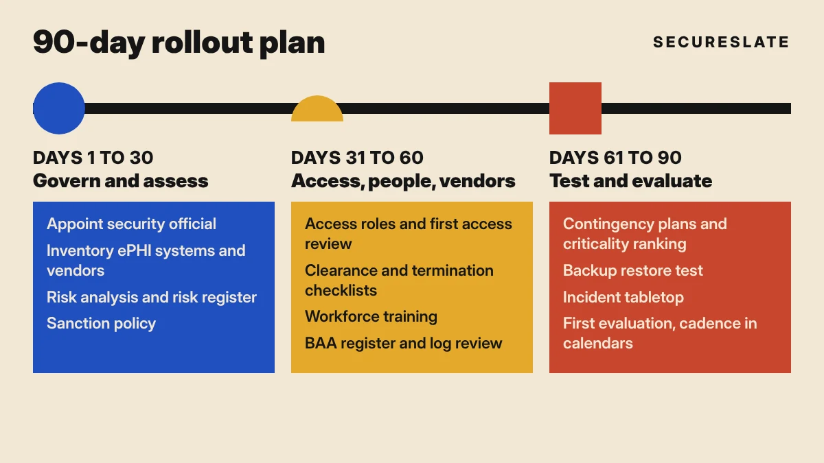 90-day rollout timeline for HIPAA administrative safeguards: days 1 to 30 govern and assess, days 31 to 60 control access and people, days 61 to 90 test and evaluate
