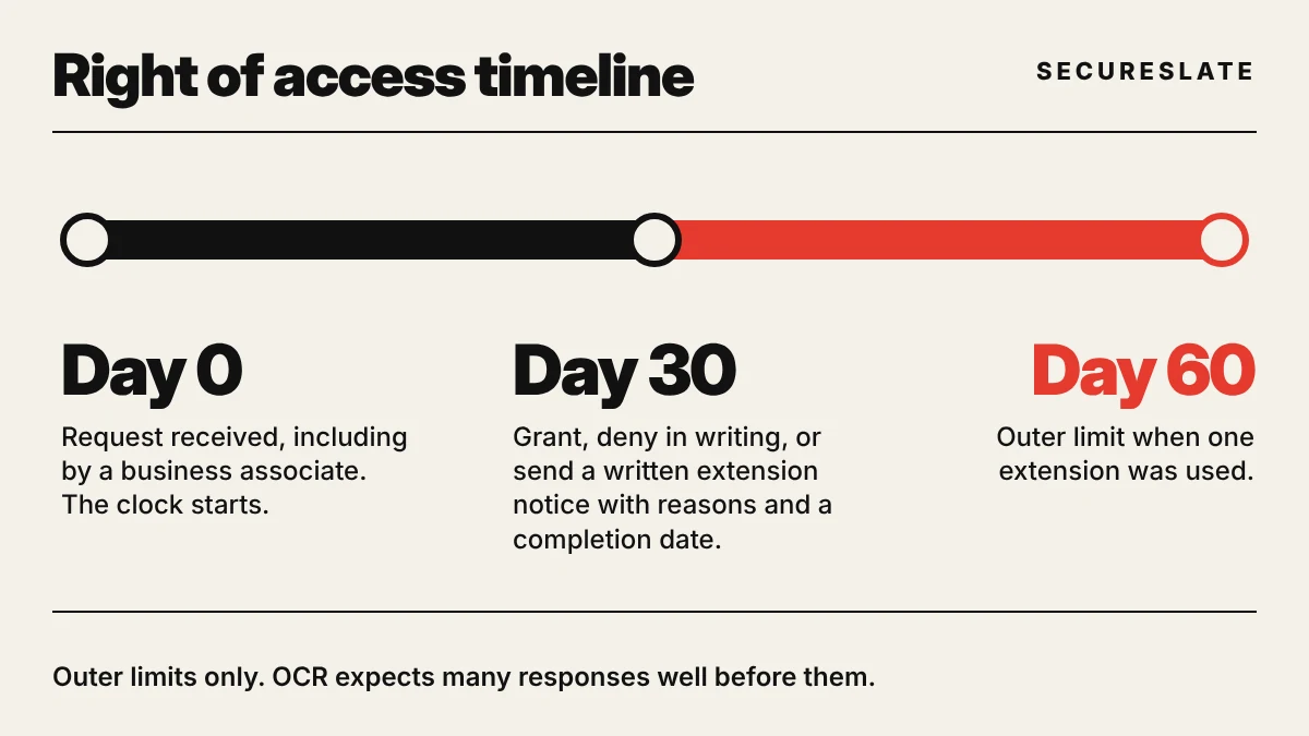 HIPAA right of access timeline: request received on day 0, written extension notice due by day 30, final outer limit at day 60, with OCR expecting many responses well before the limits