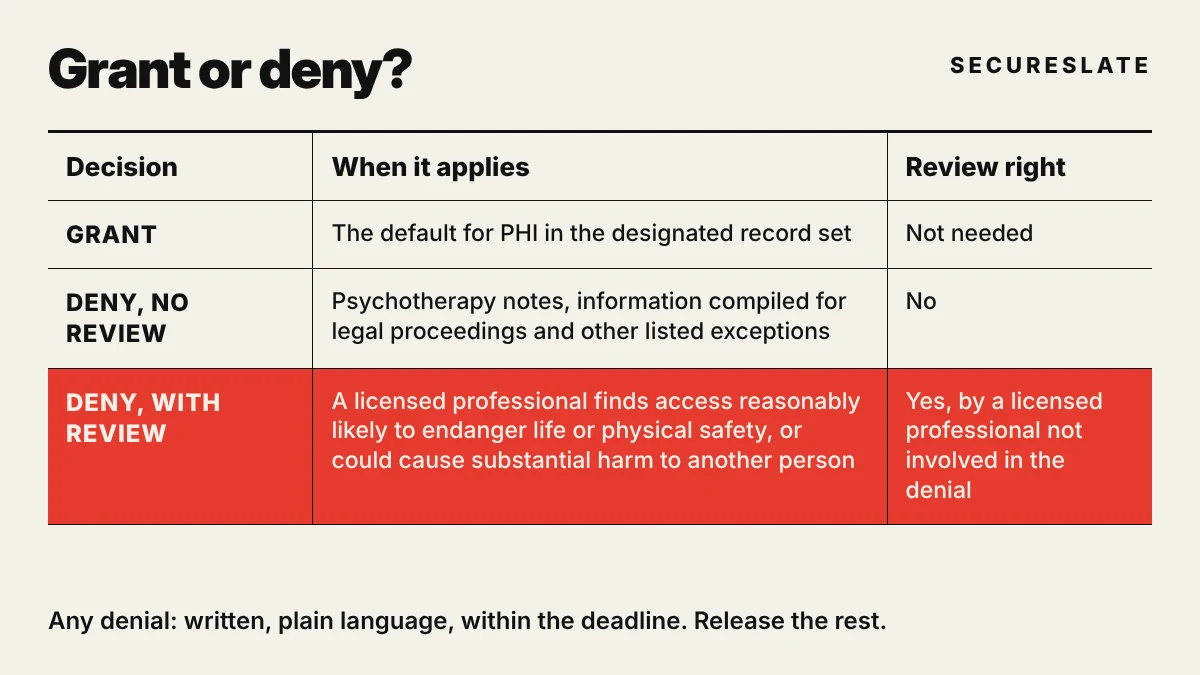 HIPAA right of access grant or deny table: grant by default, deny without review for listed exceptions, deny with review only on licensed professional harm determinations