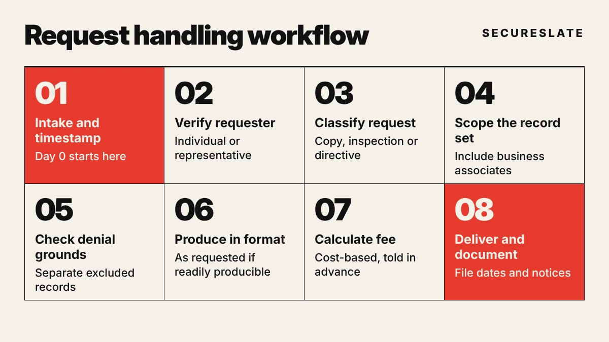 HIPAA right of access request workflow: intake and timestamp, verify requester, scope the designated record set, check denial grounds, produce in requested format, calculate fee, deliver and document