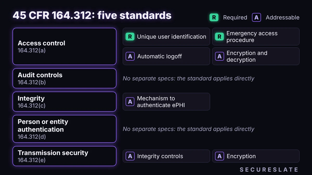 Five-standard map of HIPAA technical safeguards in 45 CFR 164.312, linking each standard to its implementation specifications with required (R) and addressable (A) badges