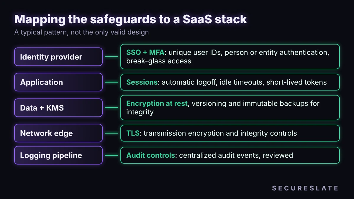 Stack diagram mapping HIPAA technical safeguards to SaaS layers: identity provider with SSO and MFA, application sessions, data layer with KMS and backups, TLS at the network edge, and centralized logging