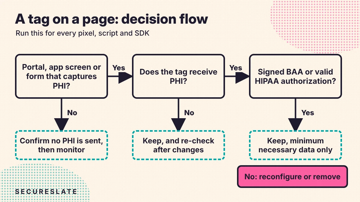 Decision flow for a tracking tag on a page: is the page authenticated or in a regulated entity's app, does the tag receive PHI, is there a signed BAA or valid authorization, then keep, reconfigure or remove the tag