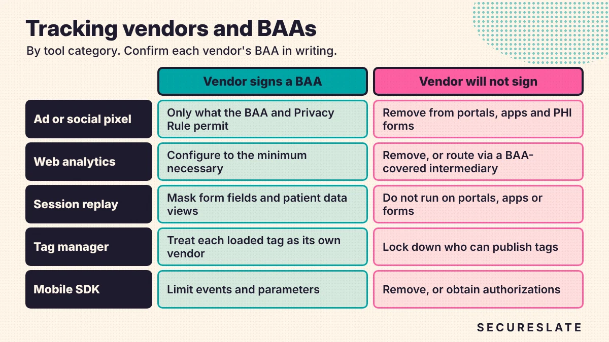 Vendor and BAA comparison: tag categories such as ad pixels, analytics, session replay, tag managers and mobile SDKs, what each may receive and the options when a vendor will not sign a BAA