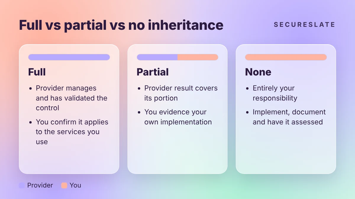 Full vs partial vs no inheritance comparison: provider owns and validated the control, provider and you share the control, or the control is entirely yours