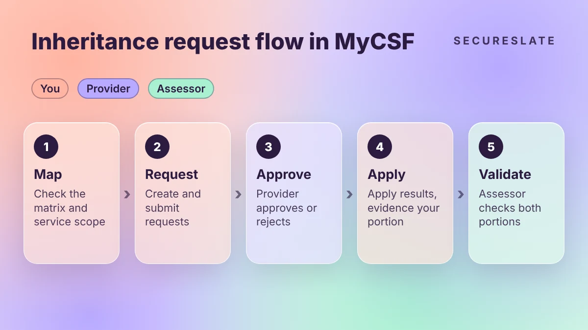 HITRUST inheritance request flow in MyCSF: map requirements, create request, provider approves, results applied, assessor validates
