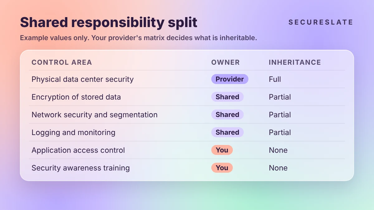 Example shared responsibility table for HITRUST inheritance showing provider, shared and customer owned control areas with example evidence