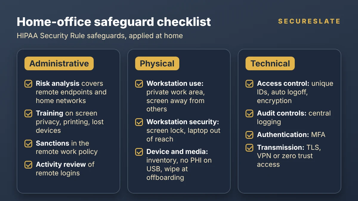 HIPAA home-office safeguard checklist card grouped into administrative, physical and technical safeguards, listing risk analysis, training and sanctions, workstation use and security, device and media controls, access control, audit controls and transmission security