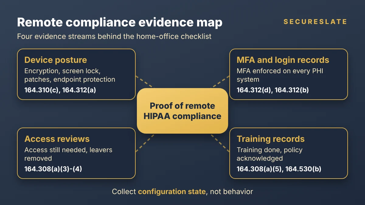 Remote HIPAA compliance evidence map linking device posture, MFA, access reviews and training records to the Security Rule safeguards they support