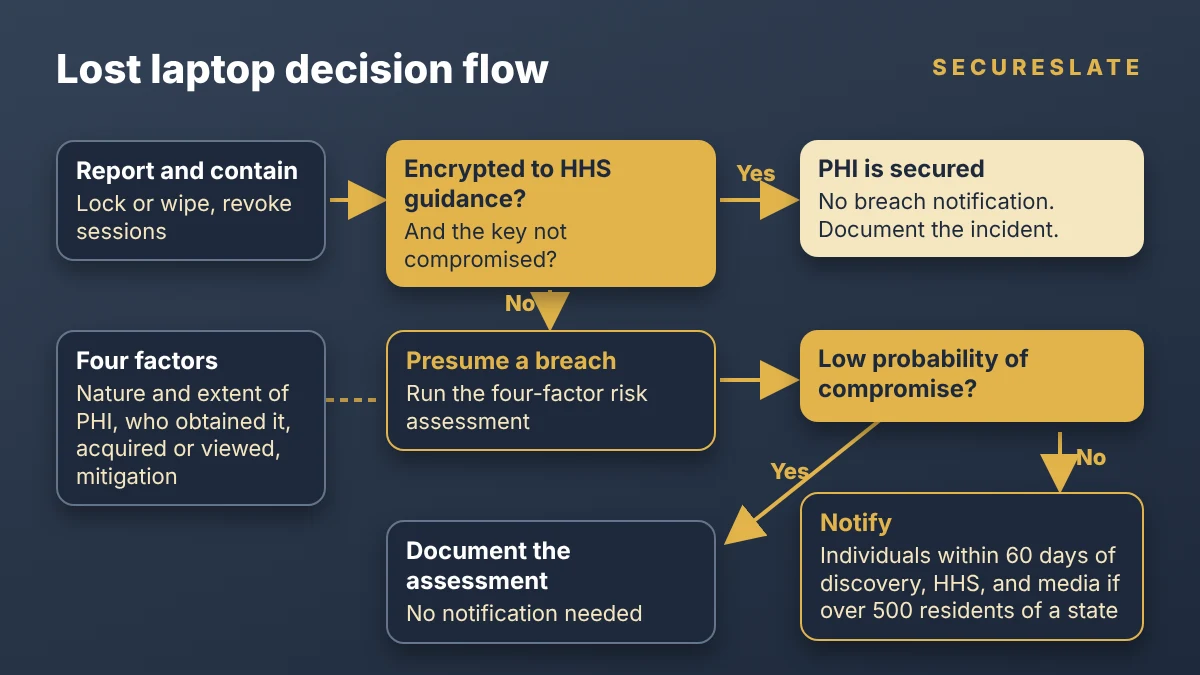Lost laptop decision flow for remote employees: report the loss, check whether PHI was encrypted to HHS guidance with the key uncompromised, if yes the PHI is secured, if no presume a breach, run the four-factor risk assessment, then document a low-probability result or notify