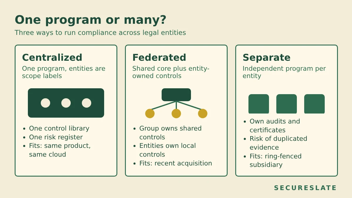 Comparison of three multi-entity compliance models: centralized with one program and shared controls, federated with a shared core plus entity-owned controls, and separate with an independent program per entity