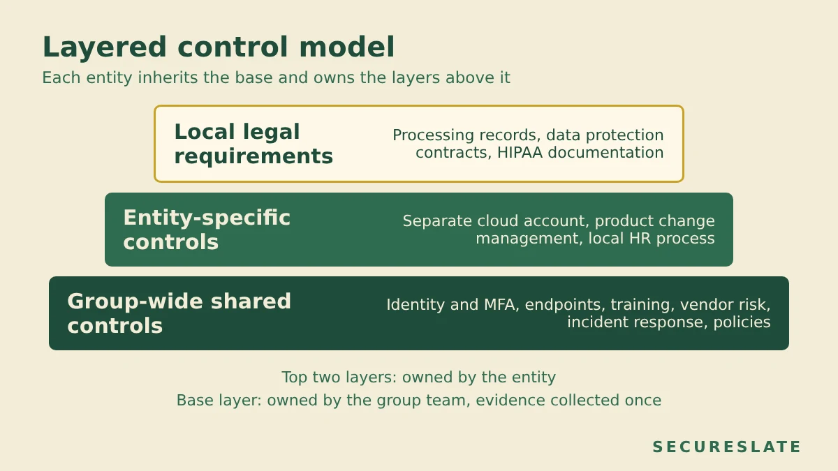 Layered control model for multi-entity compliance: group-wide shared controls at the base, entity-specific controls in the middle, and local legal requirements at the top, with each entity inheriting the lower layers