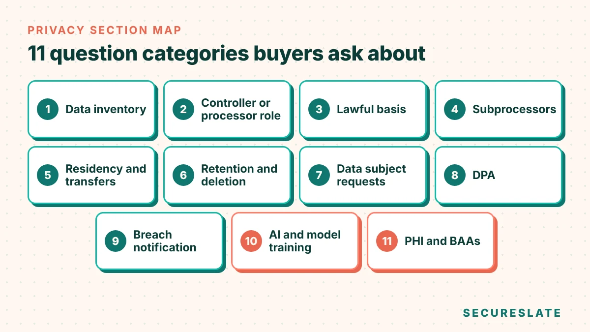 Privacy question categories map: data inventory, controller or processor role, lawful basis, subprocessors, residency and transfers, retention and deletion, data subject requests, DPA, breach notification, AI and model training, PHI and BAAs
