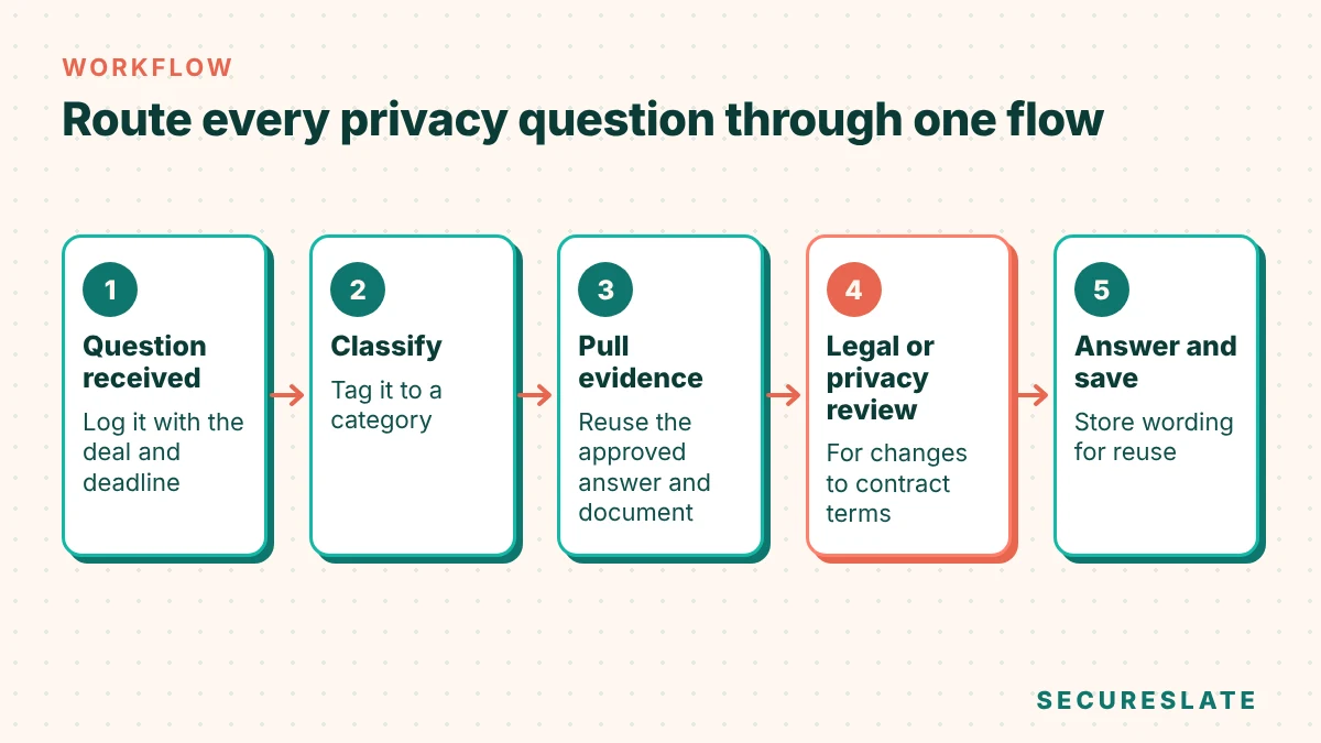 Privacy question workflow: question received, classify by category, pull evidence from the pack, legal or privacy review, answer and save to the library