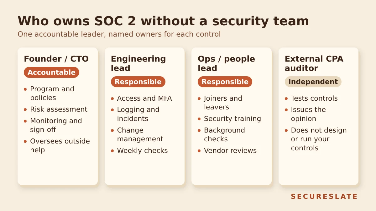 SOC 2 ownership RACI card for a startup with no security team: founder or CTO accountable for the program, engineering lead owns access, change and system operations, ops or people lead owns onboarding, offboarding, training and vendors, external CPA auditor is independent and owns only the opinion