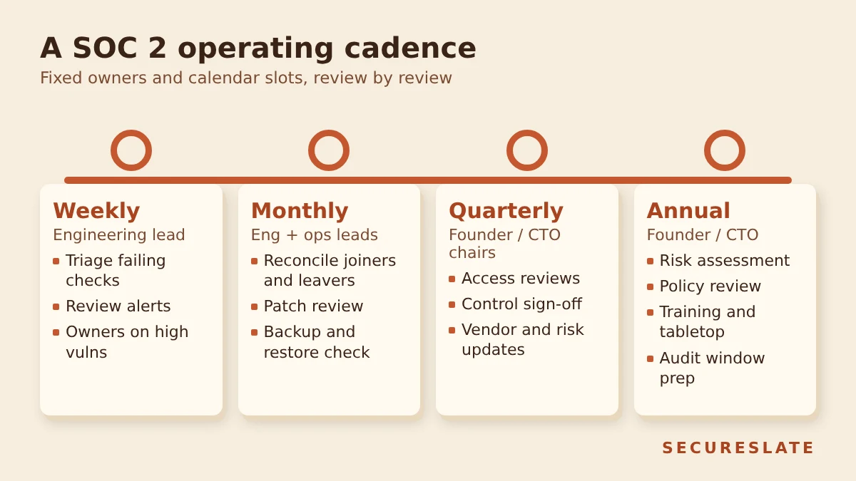 SOC 2 operating cadence timeline with four stages: weekly alert and failing check triage, monthly onboarding and offboarding reconciliation and patch review, quarterly access reviews and control sign-off, annual risk assessment, policy review, training and audit window