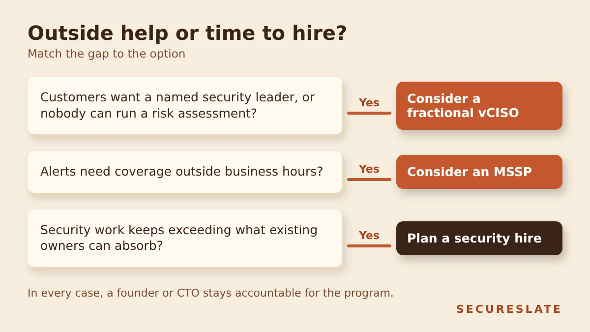 Decision tree for SOC 2 without a security team: if a customer needs a named security leader or the team lacks risk expertise, consider a fractional vCISO; if alerts need coverage outside business hours, consider an MSSP; if security work regularly exceeds what existing owners can absorb, plan a security hire