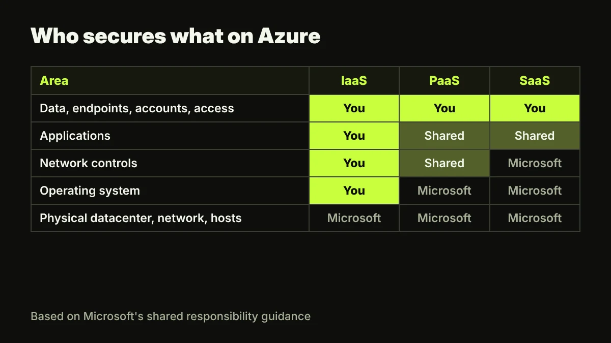Azure shared responsibility diagram for HIPAA: Microsoft secures physical datacenters, network and hosts, responsibility for operating systems, network controls and applications shifts by IaaS, PaaS and SaaS, and the customer always owns data, accounts, access management and endpoints