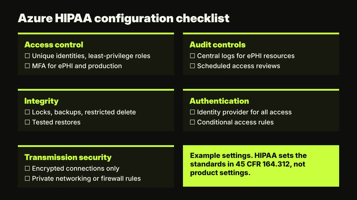 Azure HIPAA configuration checklist card: access control, audit controls, integrity, person or entity authentication, and transmission security, each with example Azure settings