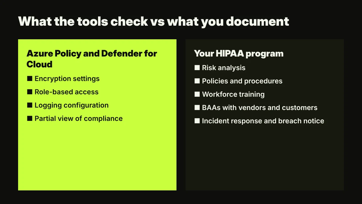 Coverage diagram: technical settings that Azure Policy and Defender for Cloud can check automatically, such as encryption, role-based access and logging, compared with HIPAA work you document yourself, such as risk analysis, policies, training, BAAs and incident response