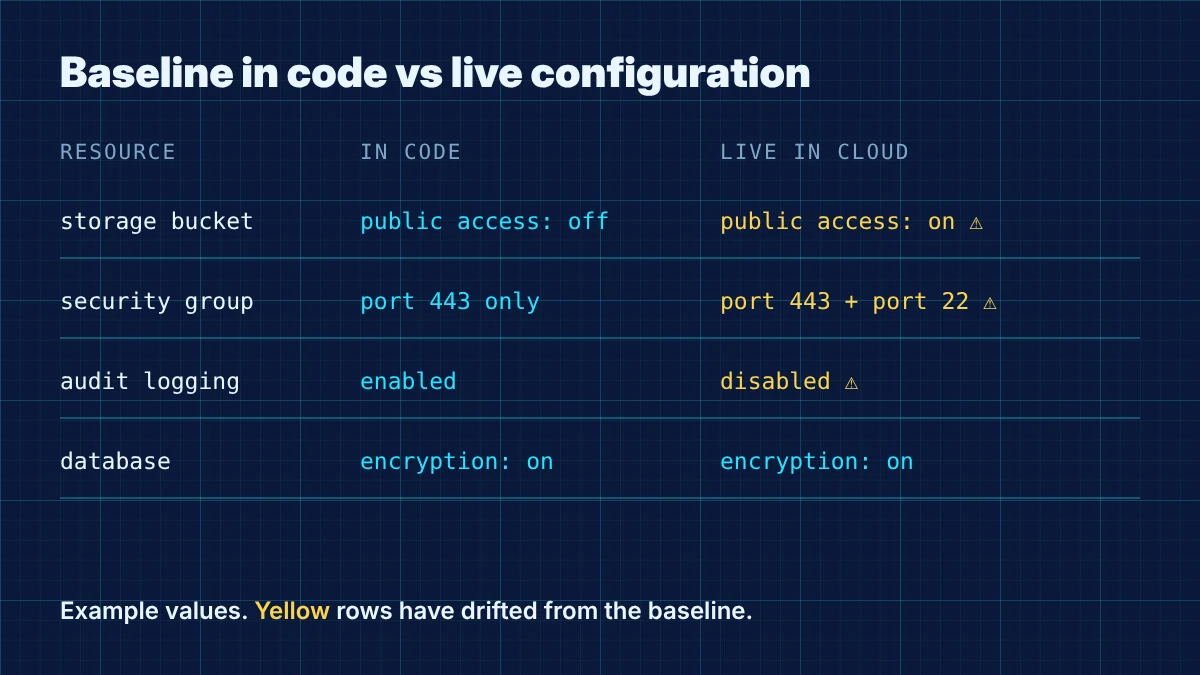 Baseline versus actual configuration diagram: three resources defined in code compared with live cloud resources, where a storage bucket changed from private to public, a security group gained an open port, and a logging setting was turned off