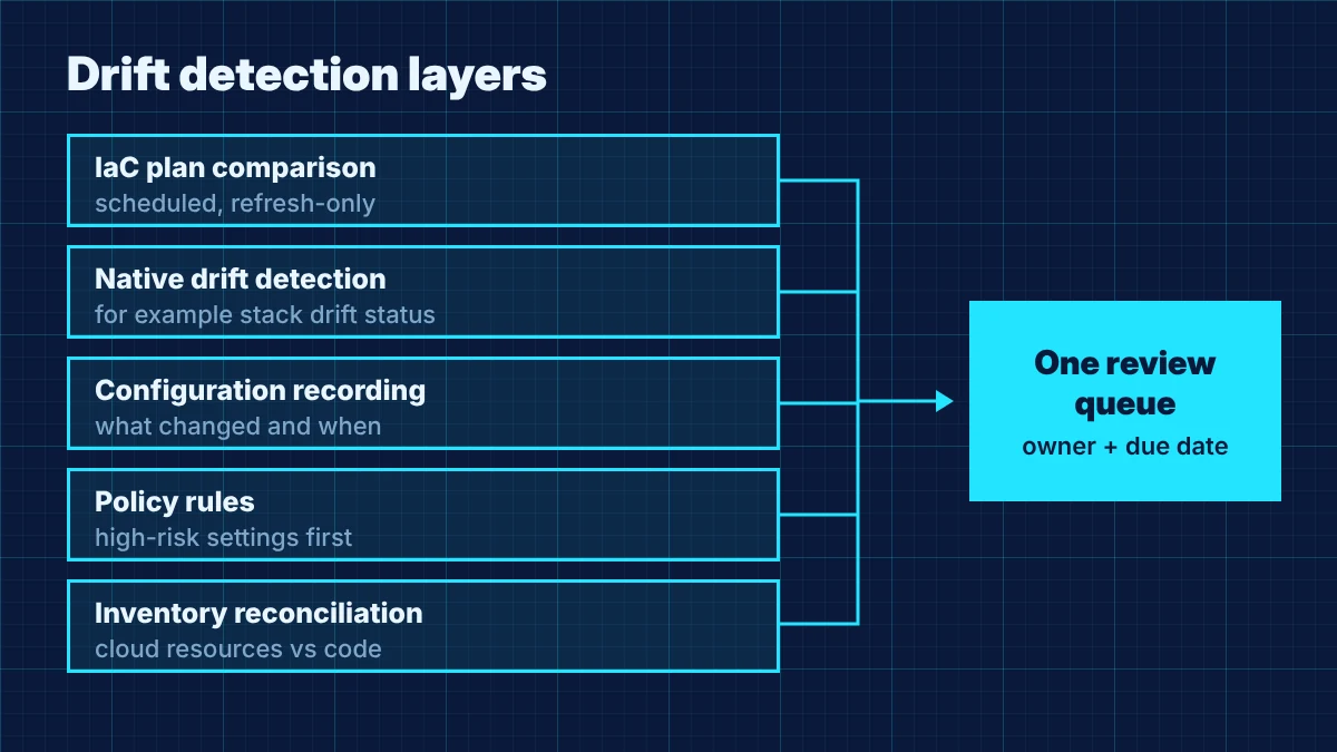 Drift detection layers diagram: scheduled IaC plan comparisons, configuration change recording, policy rules and an asset inventory feeding one review queue
