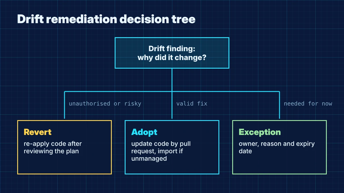 Drift remediation decision tree: if the live change was unauthorised or risky, revert to code; if it was a valid fix, adopt it into code through review; if it is needed temporarily, record an exception with an owner and expiry date