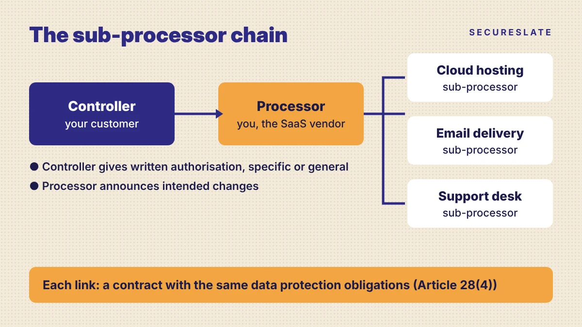 Sub-processor chain diagram: the controller instructs the processor, the processor engages sub-processors such as cloud hosting, email delivery and support tools, and each link is covered by a contract with the same data protection obligations